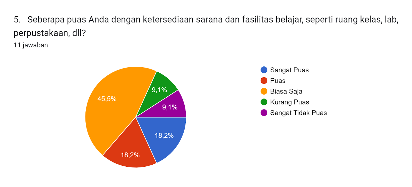 Diagram jawaban Formulir. Judul pertanyaan: 5.   Seberapa puas Anda dengan ketersediaan sarana dan fasilitas belajar, seperti ruang kelas, lab, perpustakaan, dll?. Jumlah jawaban: 11 jawaban.