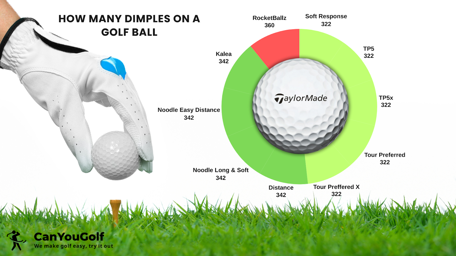 how many dimples on TaylorMade Golf Balls