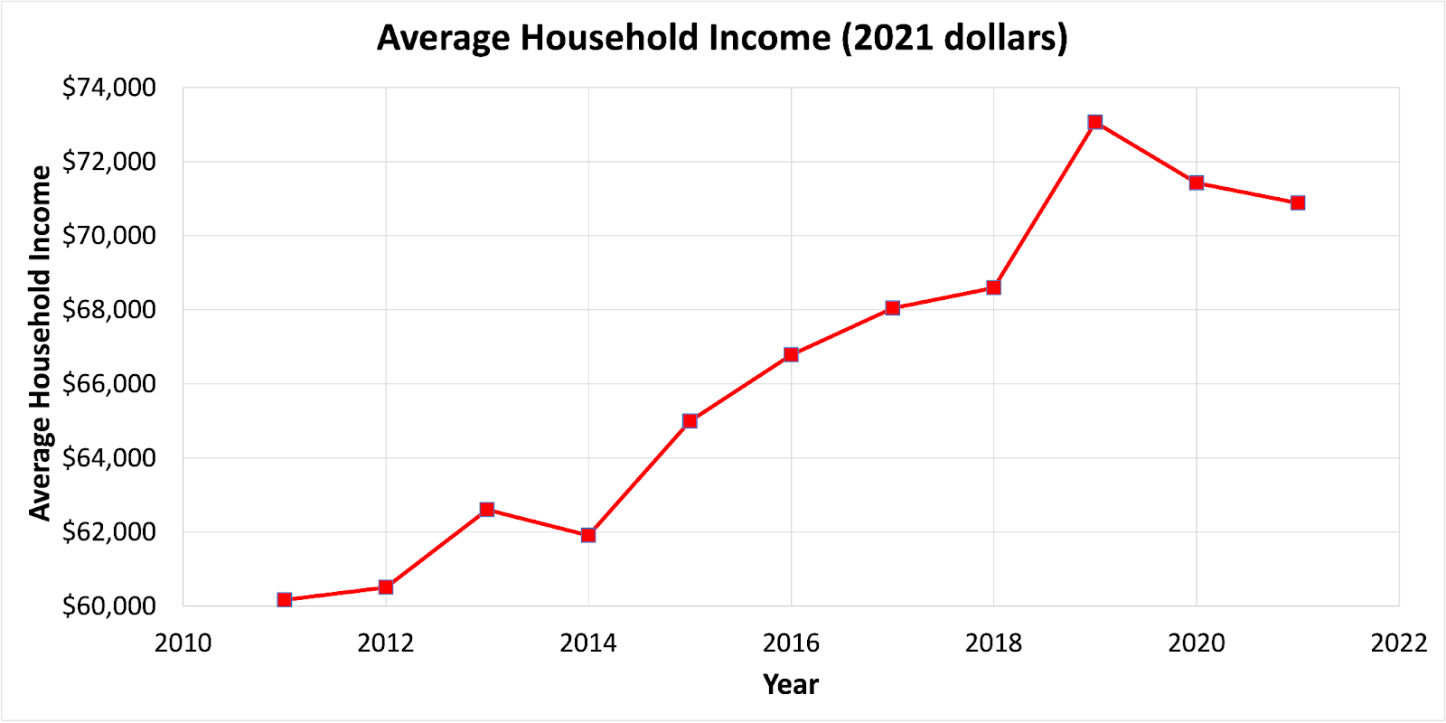 Line graph titled Average Household Income (2021 Dollars). X-axis is Years ranged from 2010 to 2022 in increments of 2. Y-axis is Average Household Income ranged from $60,000 to $74,000 in increments of $2,000. At 2011, income is around $60,000. At 2012, income is around $60,500. At 2013, income is around $62,500. At 2014, income is around $62,000. At 2015, income is around $65,000. At 2016, income is around $67,000. At 2017, income is around $68,000. At 2018, income is just over $68,000. At 2019, income is around $73,000. At 2020, income is just under $72,000. At 2021, income is about $71,000.