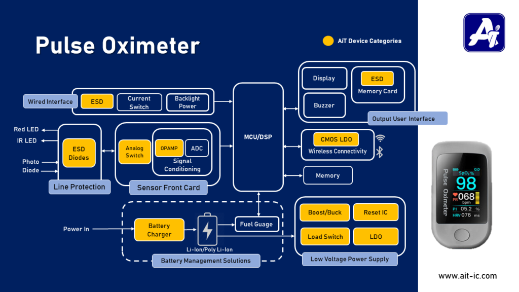 AiT Semiconductor Solution for Pulse Oximeter