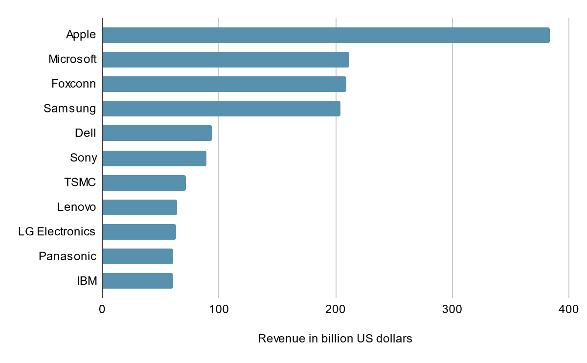 Revenue in billion