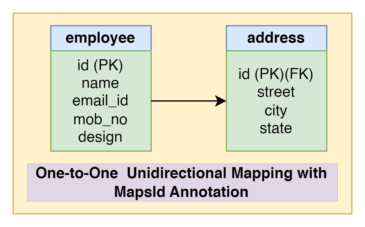 one_to_one_unidirectional_mapping_with_mapsid