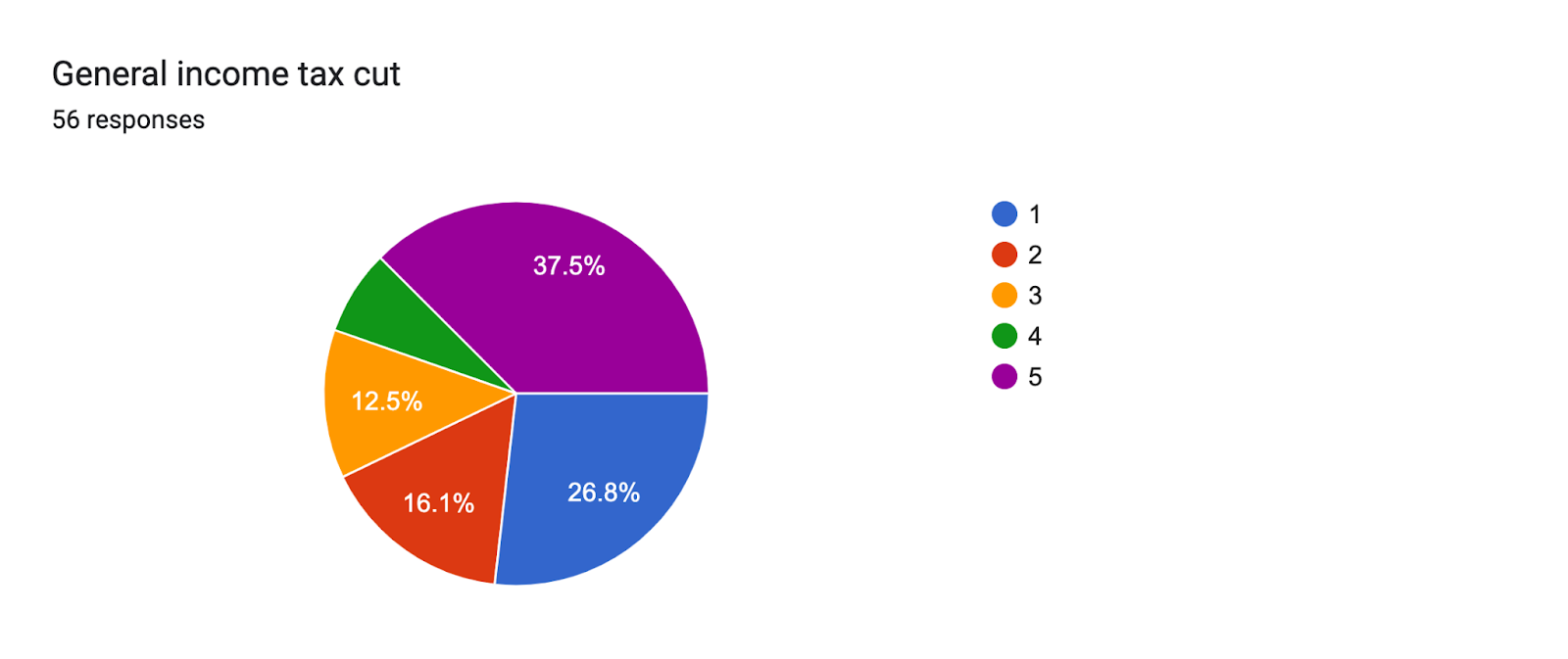 Forms response chart. Question title: General income tax cut
. Number of responses: 56 responses.