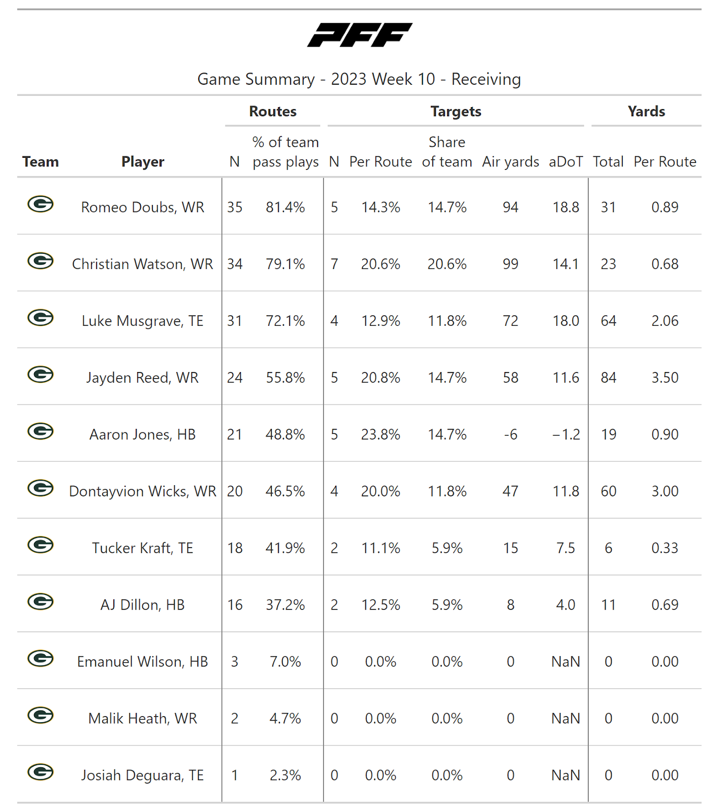 A statistical review of NFL Week 10: Browns get the better of the Ravens,  Texans pull off the upset vs. the Bengals, NFL News, Rankings and  Statistics