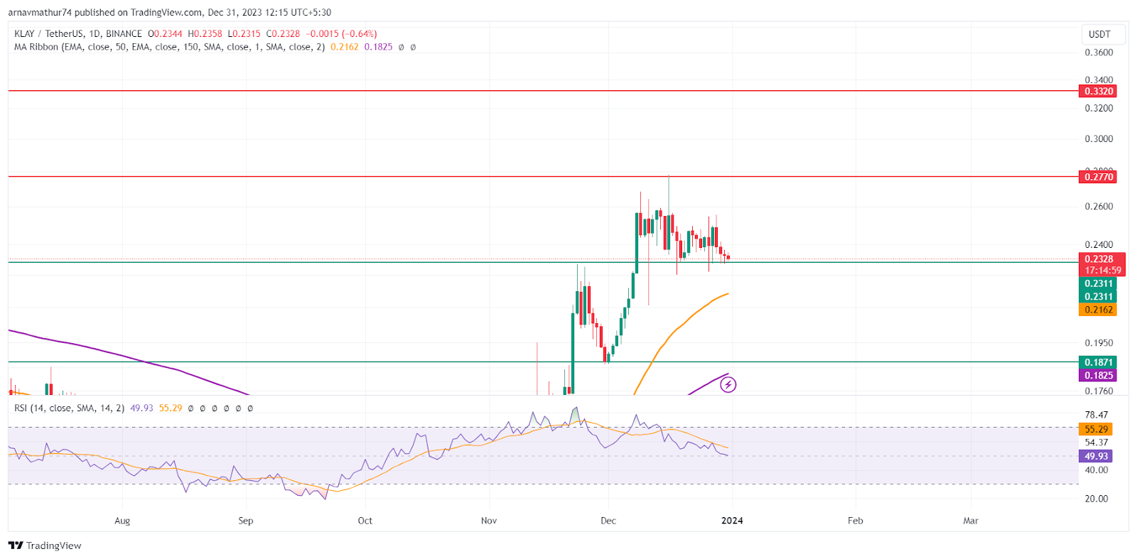 KLAY Crypto: The Bulls Are Resting on a Major Support Level