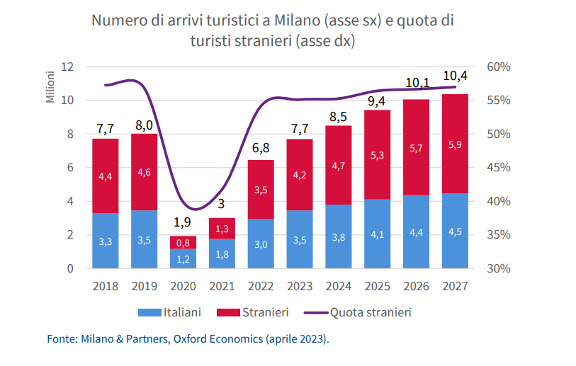 Grafico con flussi turistici Milano