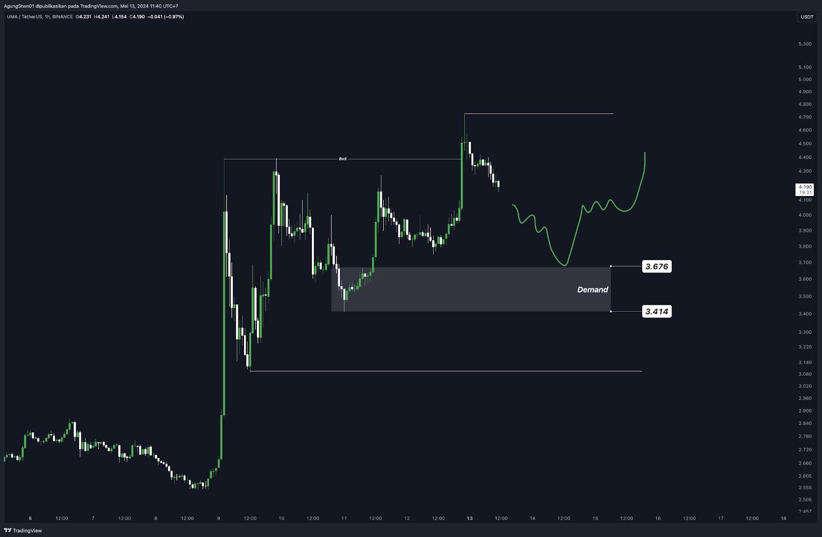 Weekly Crypto Market Outlook (13 Mei 2024)