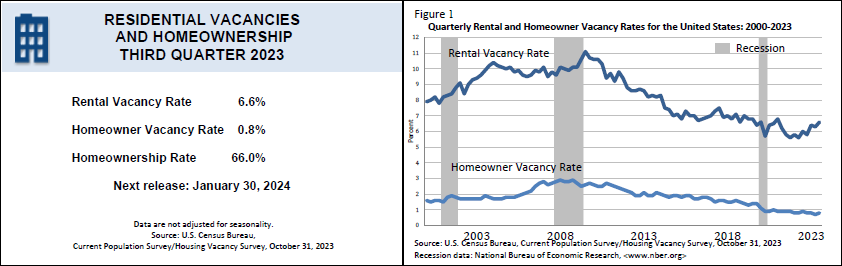 Residential vacancies and homeownership third quarter 2023