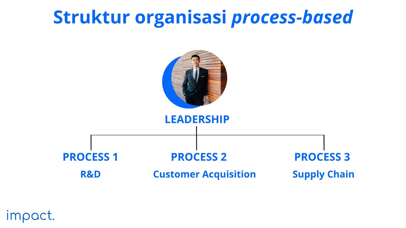  contoh struktur organisasi process-based