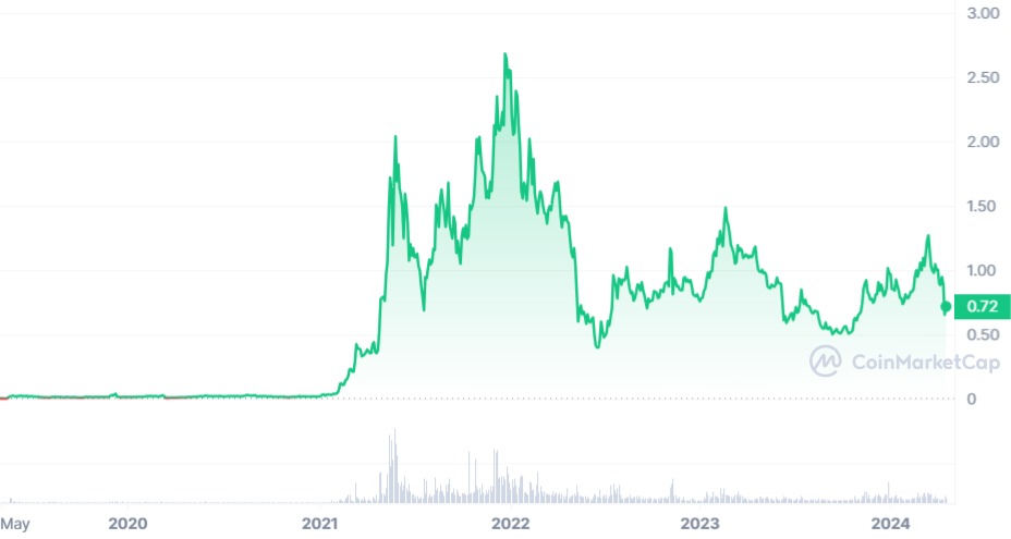 ポリゴン（MATIC）はビットコイン半減後に3ドルに達するでしょうか？