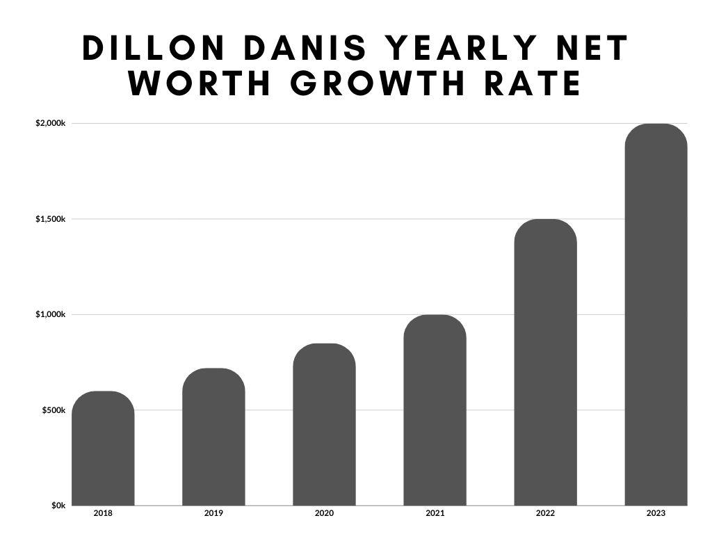 Dillon Danis Yearly Net Worth Growth Rate