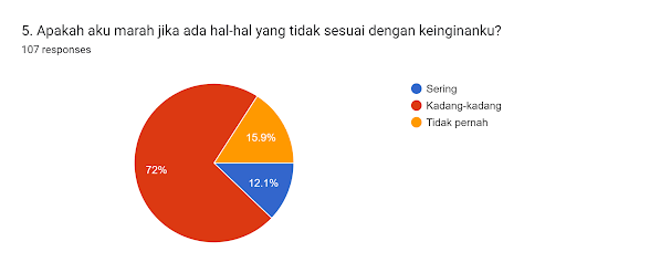 Forms response chart. Question title: 5. Apakah aku marah jika ada hal-hal yang tidak sesuai dengan keinginanku?
. Number of responses: 107 responses.