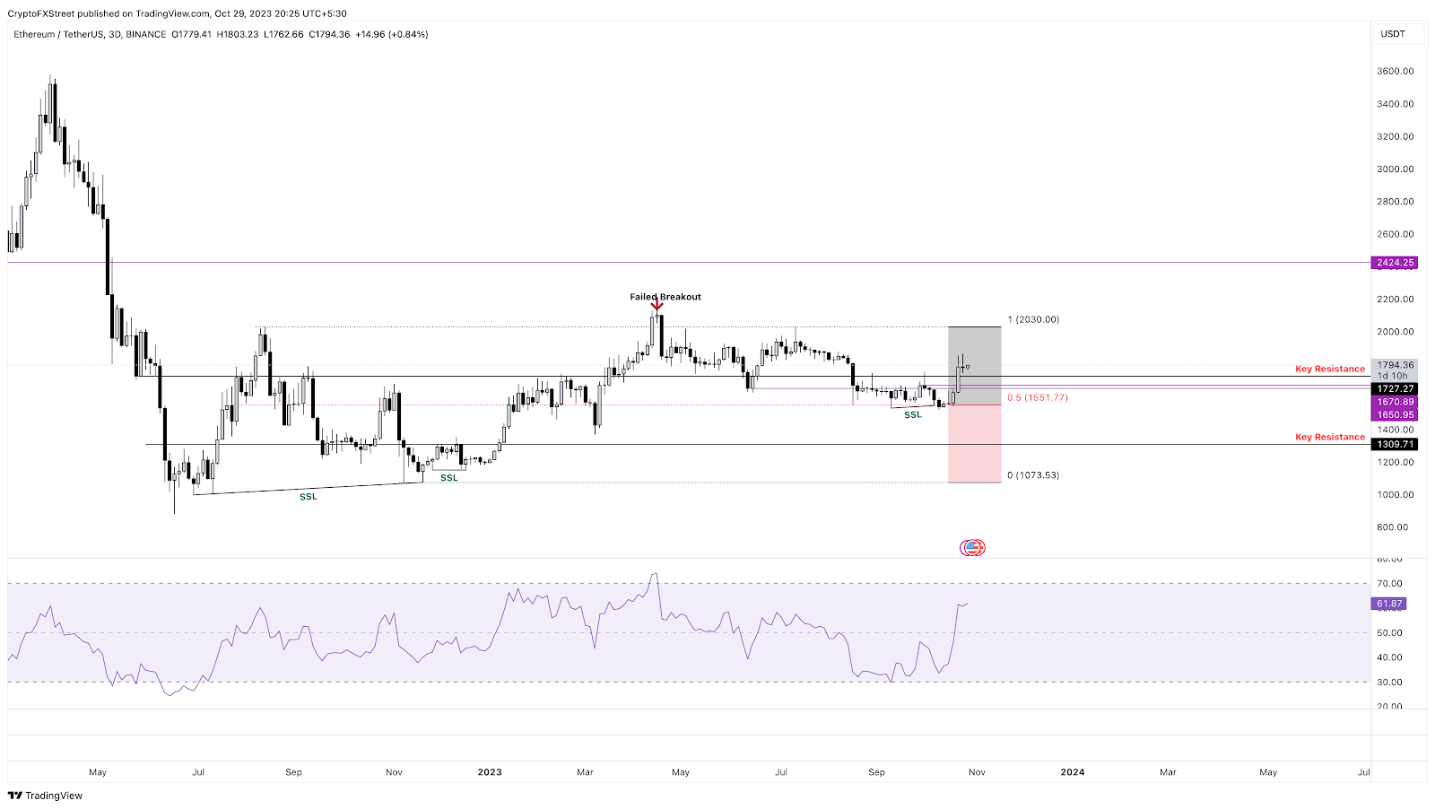 ETH/USDT 1 日圖