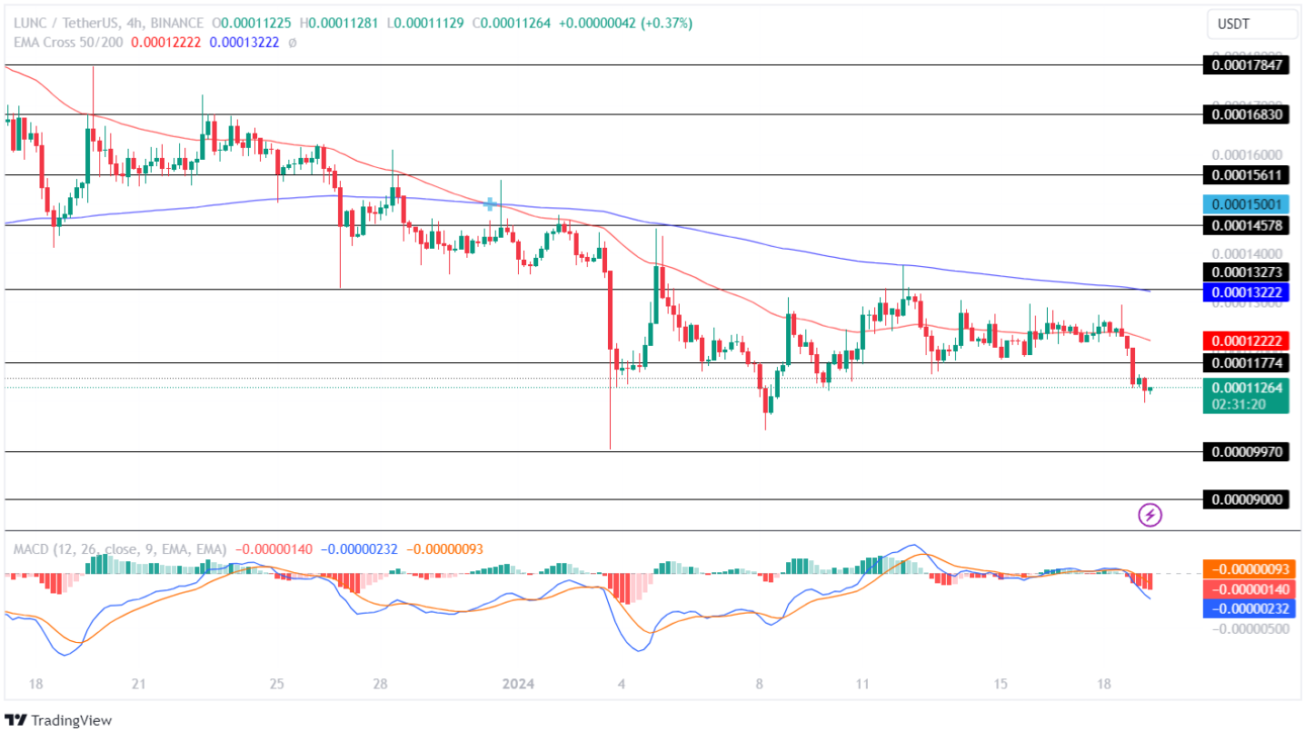 LUNC Price Analysis