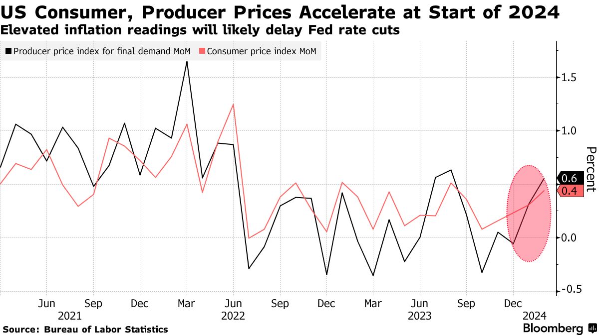 US consumer and wholesale inflation (Source: Bureau of Labor Statistics)