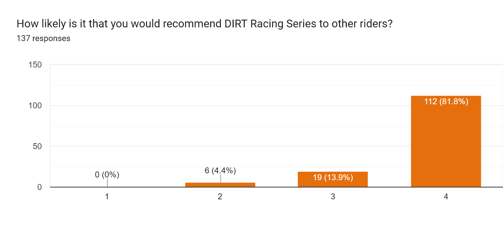 Forms response chart. Question title: How likely is it that you would recommend DIRT Racing Series to other riders?. Number of responses: 137 responses.