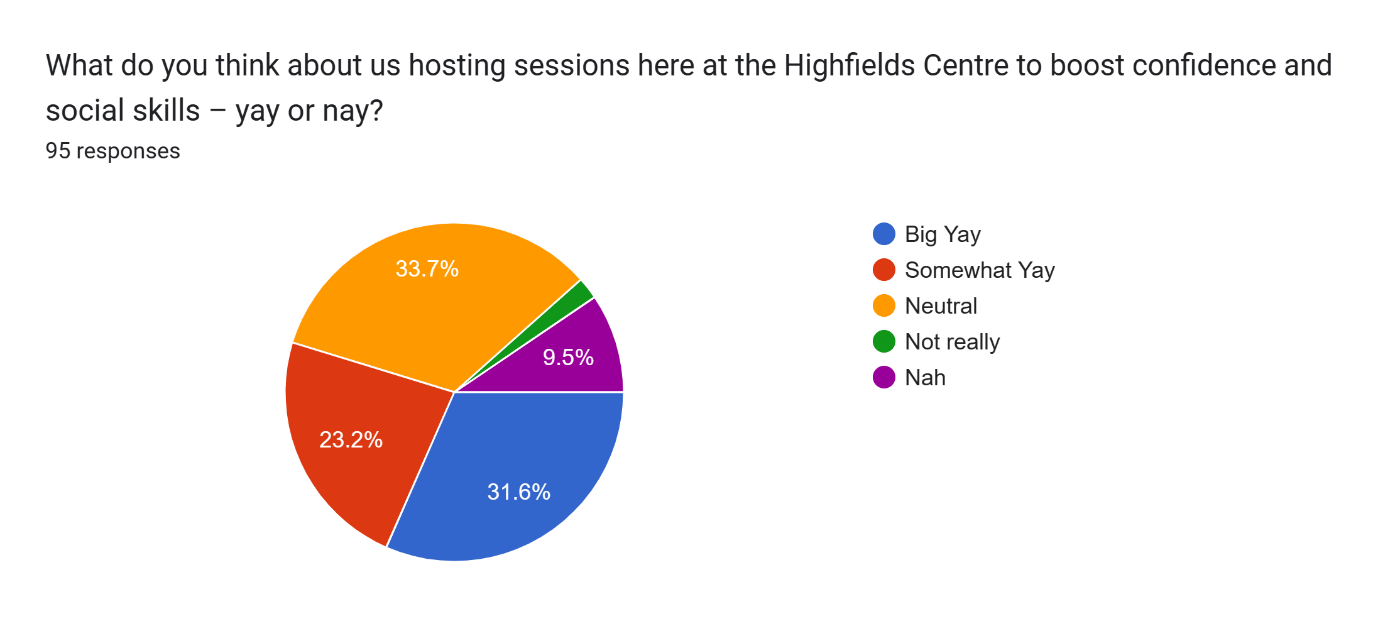 Forms response chart. Question title: What do you think about us hosting sessions here at the Highfields Centre to boost confidence and social skills – yay or nay?
. Number of responses: 95 responses.