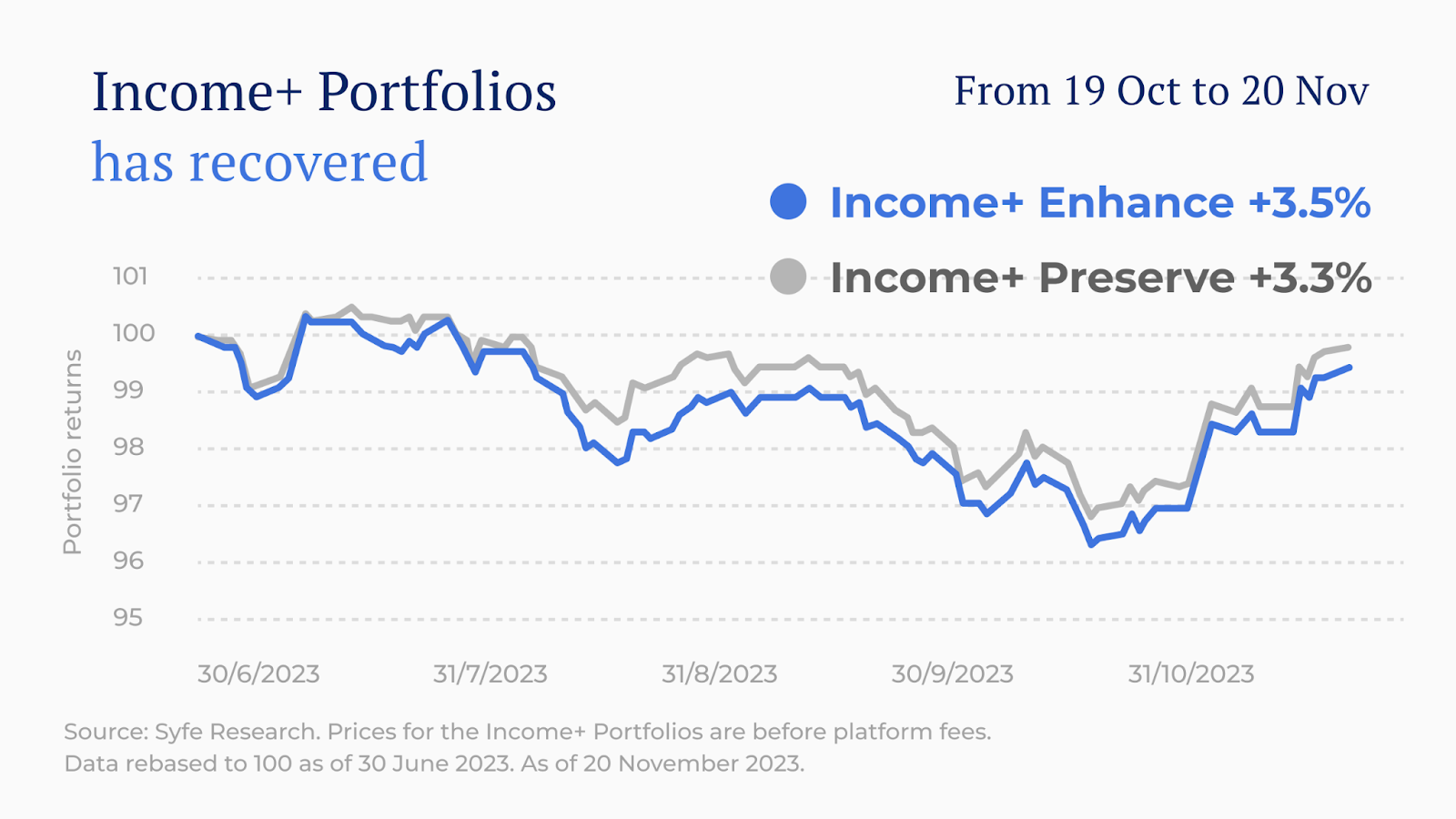 Syfe income+ portfolios have recovered  