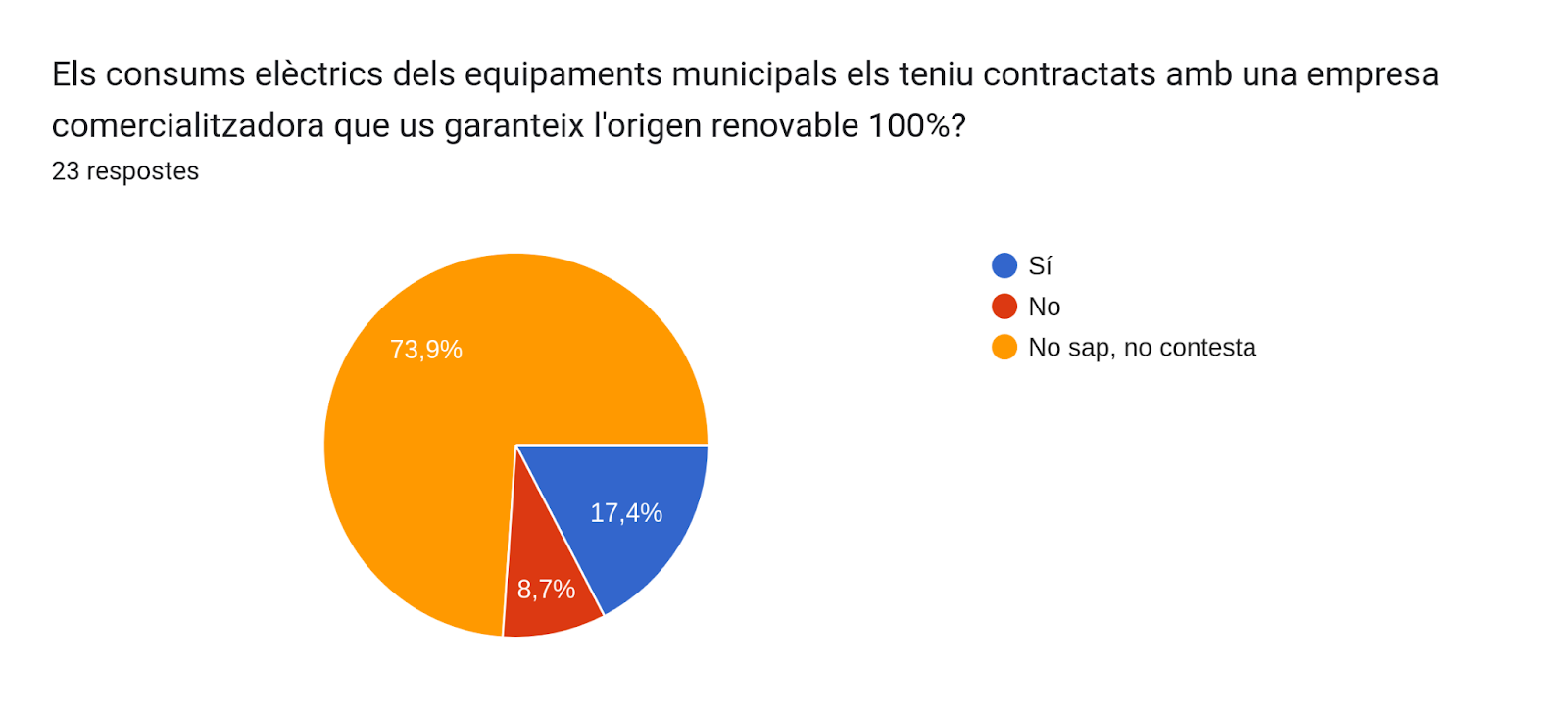 Gràfic de respostes de Formularis. Títol de la pregunta: Els consums elèctrics dels equipaments municipals els teniu contractats amb una empresa comercialitzadora que us garanteix l'origen renovable 100%?. Nombre de respostes: 23 respostes.