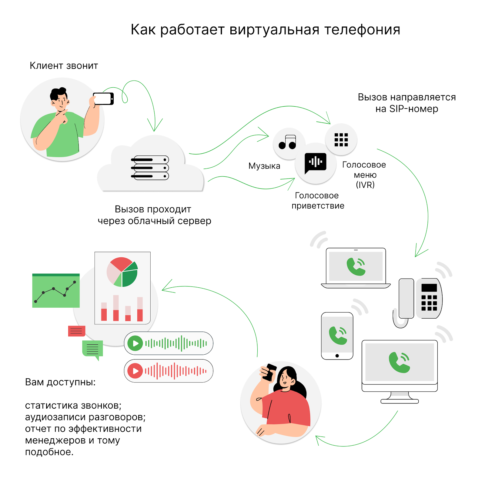 voip, телефония, телефон, работать, звонок, связь, ip, интернет, система