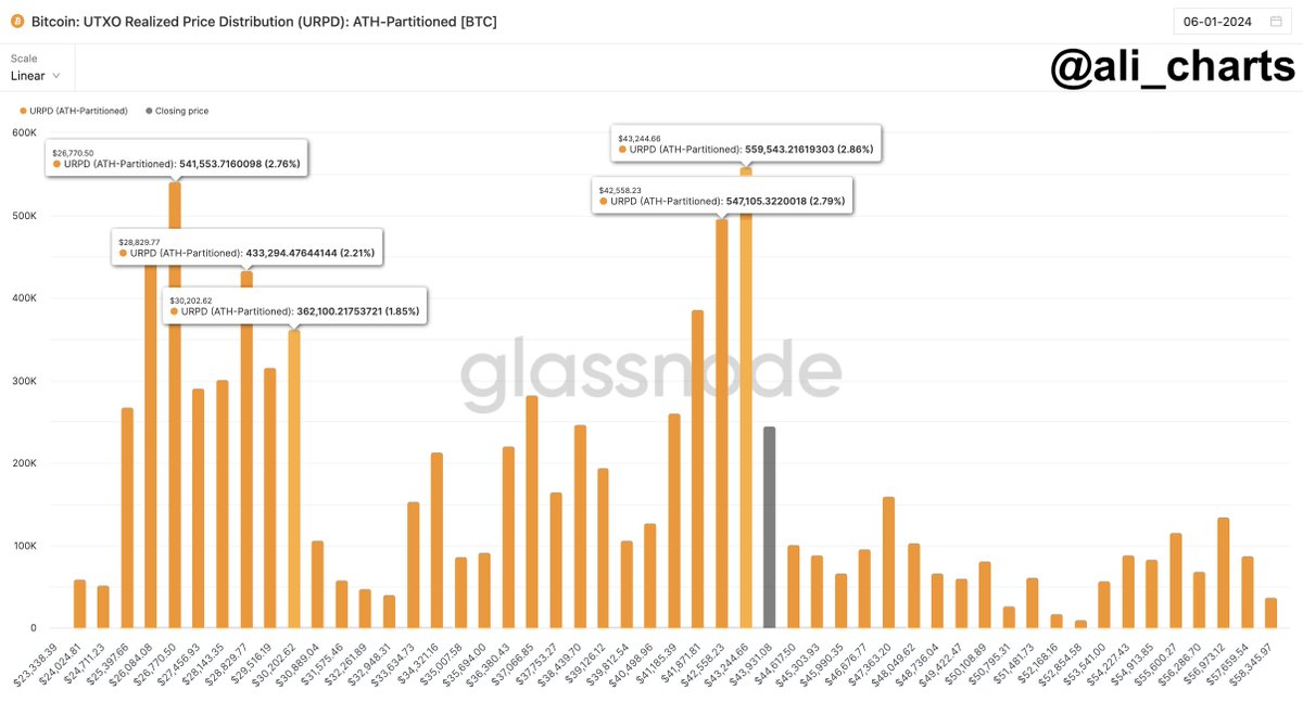 Forte muro di supporto Bitcoin tra $ 42.560 e 43.245. Fonte: Glassnode