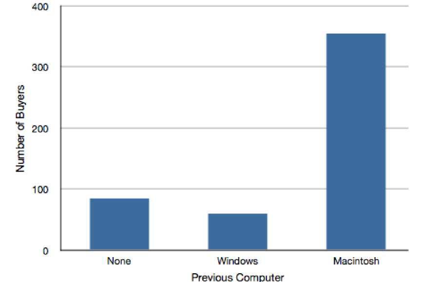 A bar chart plots Previous Computer versus Number of Buyers. The vertical axis is labeled Number of Buyers and it ranges from 0 to 400 in increments of 100. The horizontal axis is labeled Previous Computer. The values plotted are as follows: None: 85; Windows: 60; and Macintosh: 355. All values are approximated.
