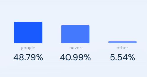 Statistics of search engine market share in South Korea according to Similarweb.