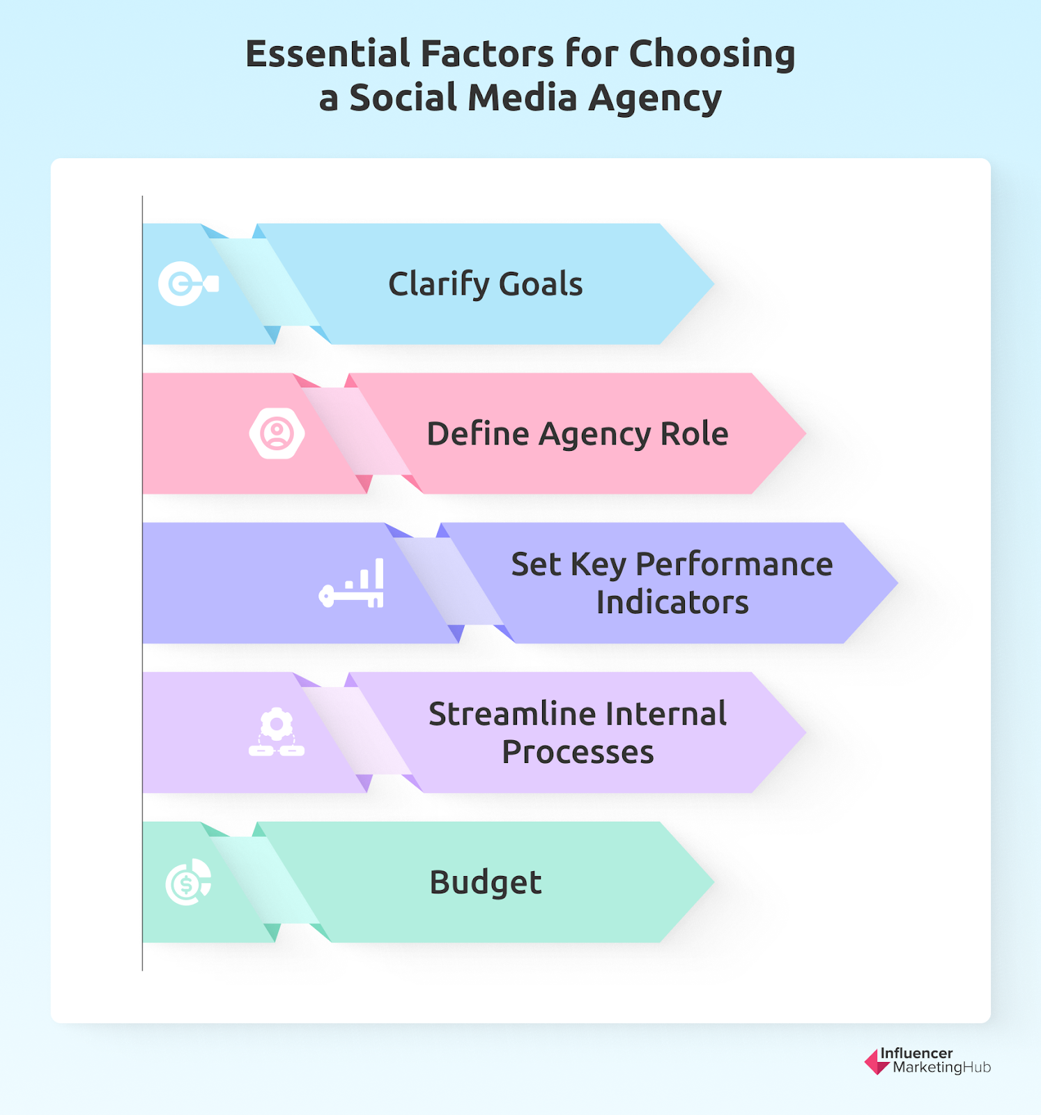 Factors For Choosing Social Media Agency