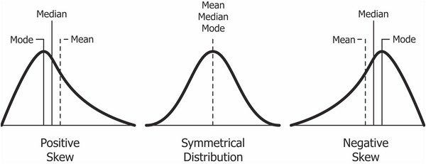 Skew and Kurtosis: 2 Important Statistics terms you need to know in Data  Science | by Diva Dugar | codeburst