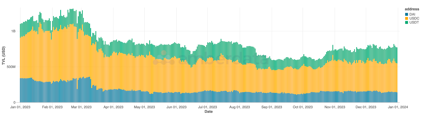 Amberdata API Overall TVL on DEXs for USDC, USDT, and DAI over 2023