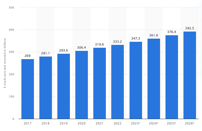 number of sent and received e-mails per day worldwide from 2017 to 2026