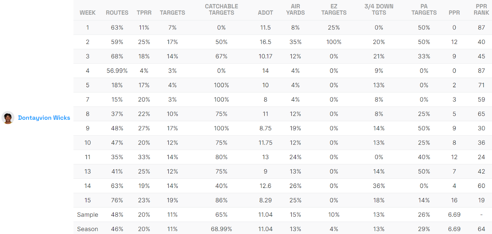 Dontayvion Wicks Game Logs