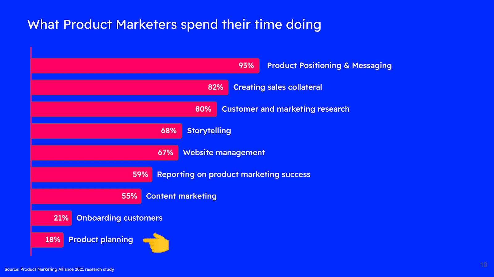 State of Product Marketing report 2021 results: What product marketers spend their time doing.
