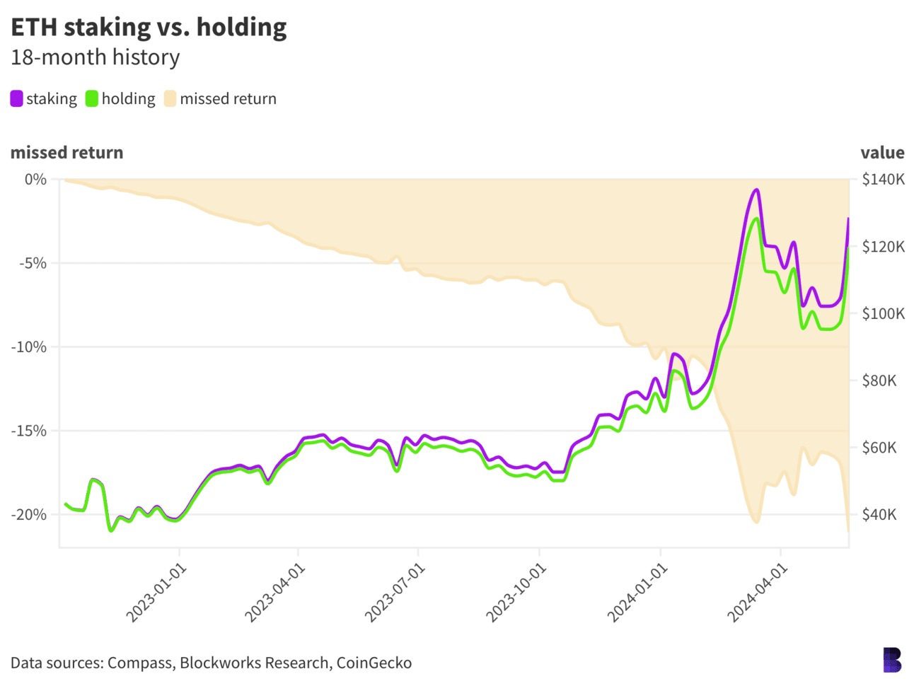 ETH chart of staking vs holding