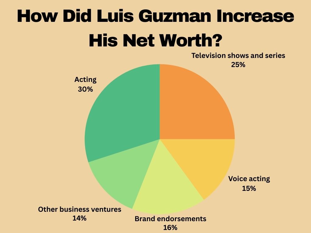 How Did Luis Guzman Increase His Net Worth?