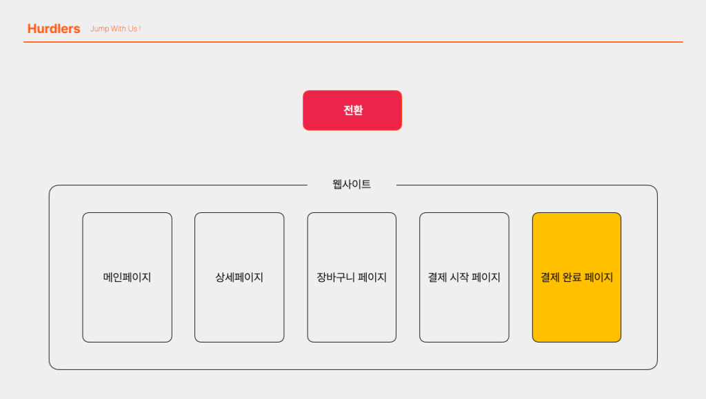 웹/앱 분석에서 중요한 데이터는 '전환'