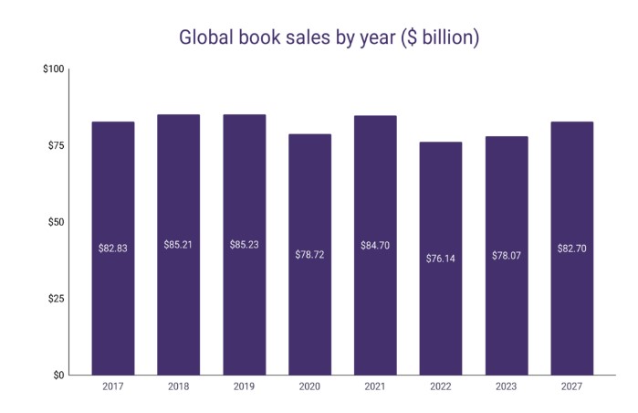 bar graph showing global book sales from 2017 to 2027