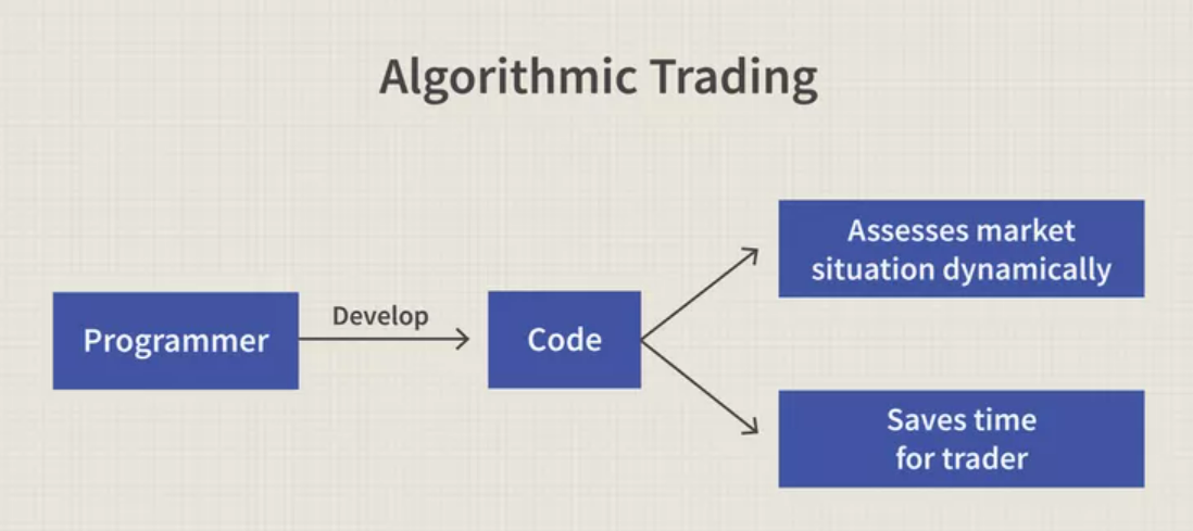 Using Trading Algorithms