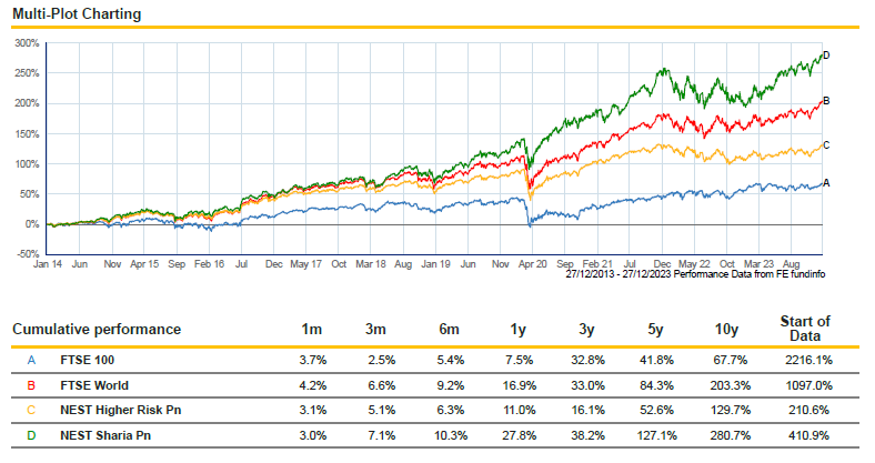 NEST Sharia Fund Performance Comparison Chart 