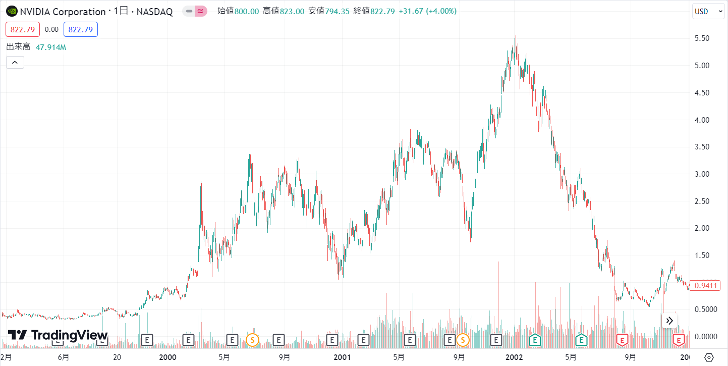 ITバブル崩壊期のNvidiaのチャート