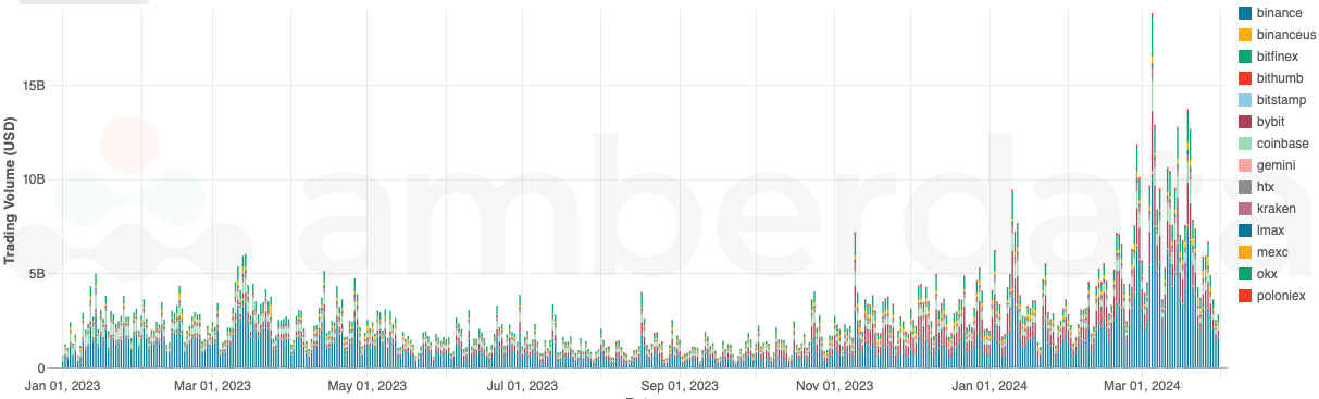 Amberdata Ethereum trading volume on centralized exchanges in Q1 2024. Binance, Binance US, Bitfinex, Bithumb, Bybit, bitstamp, coinbase, gemini, HTX, LMAX, OKX