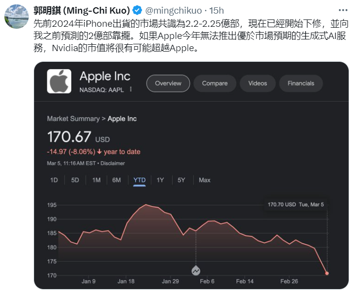 果鏈分析師郭明錤：下調2024年iPhone銷量預期，蘋果市值將因AI敗給輝達
