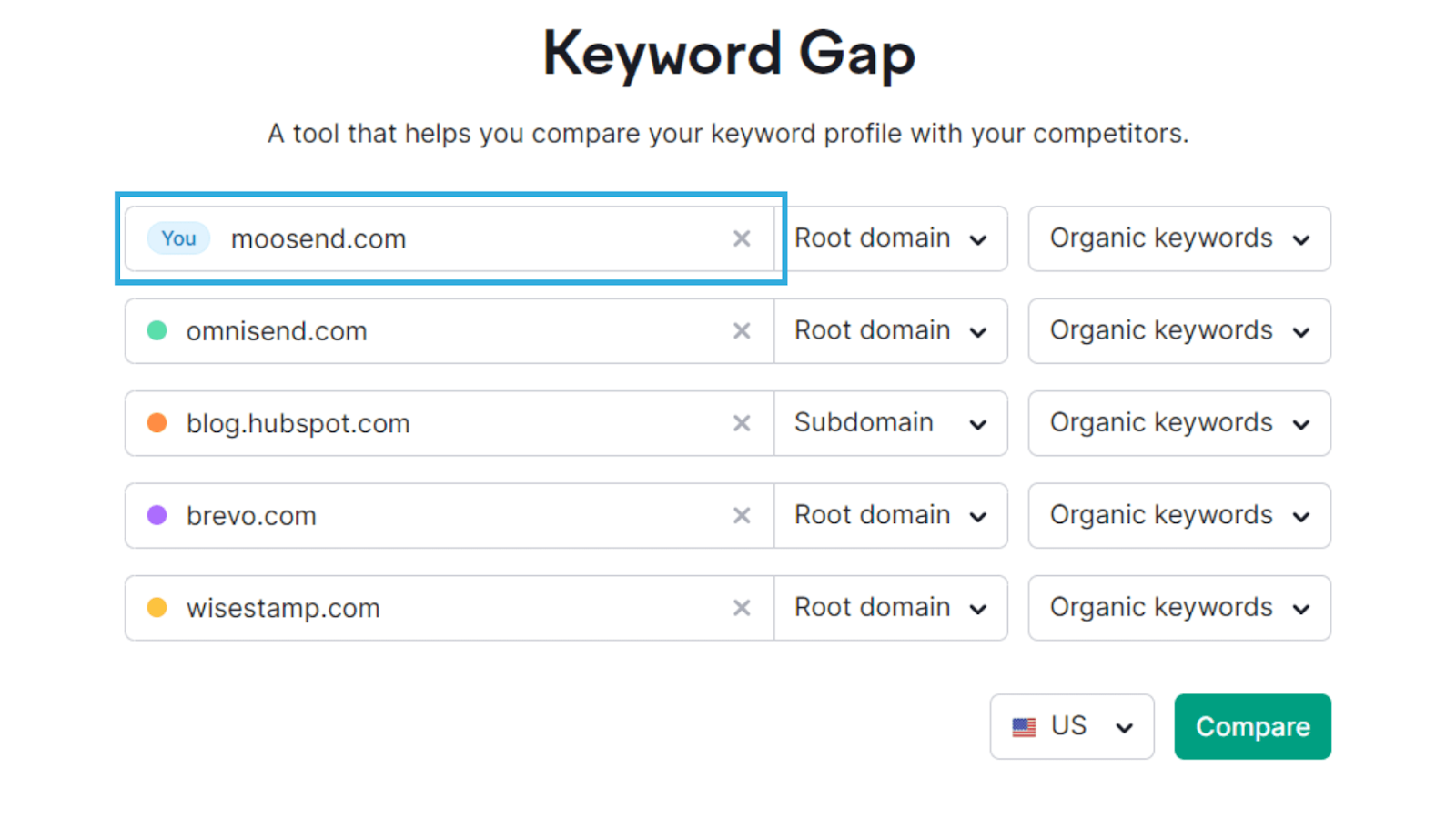 Semrush keyword gap tool