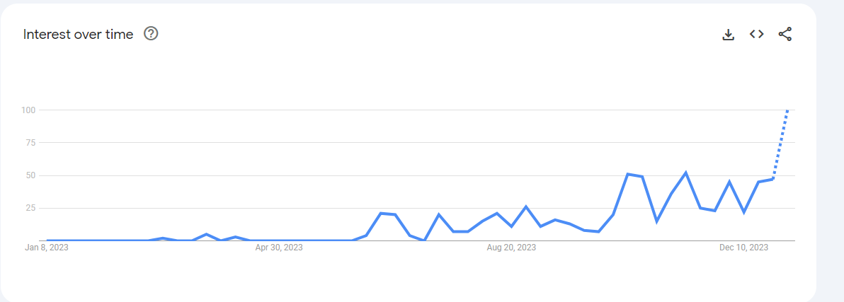 Bitcoin ETF Searches Reach New Heights in Google Trends
