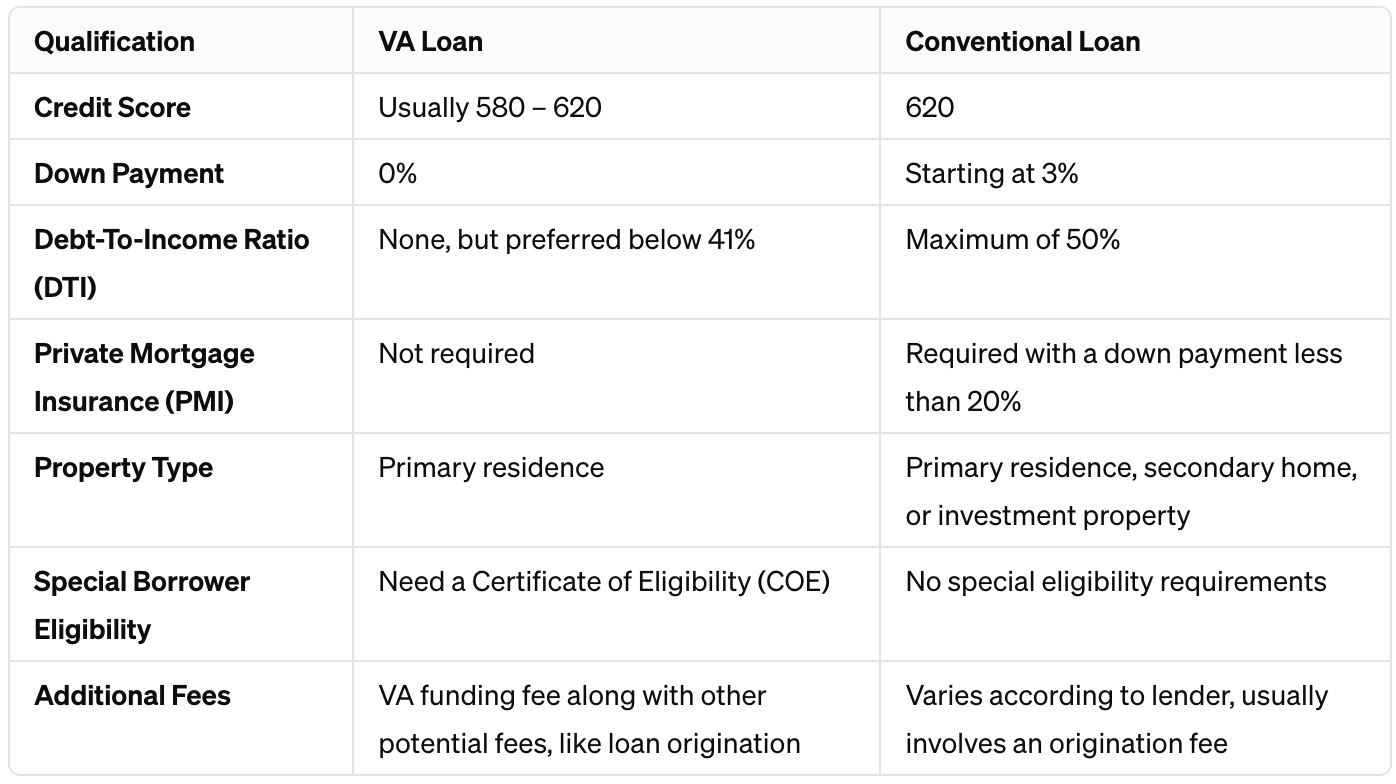 VA Loans vs. Conventional Loans: A Comparison 
