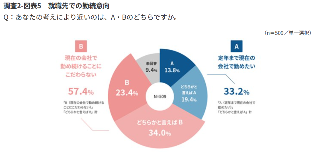 就職先での動続意向