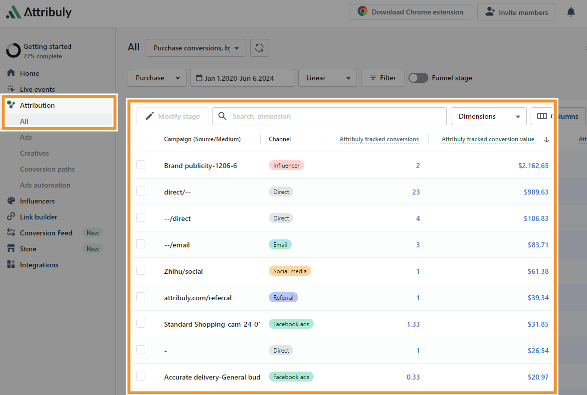 Attribuly’s All section under Attribution tab allows you to filter tracked data based on campaigns, channels, and conversion value.