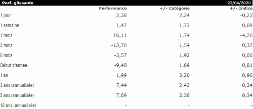 Performance Lyxor S&P 500 UCITS Distribuant