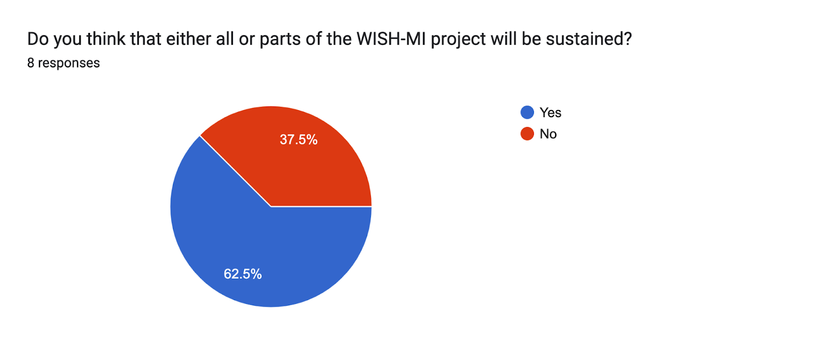 Forms response chart. Question title: Do you think that either all or parts of the WISH-MI project will be sustained?
. Number of responses: 8 responses.
