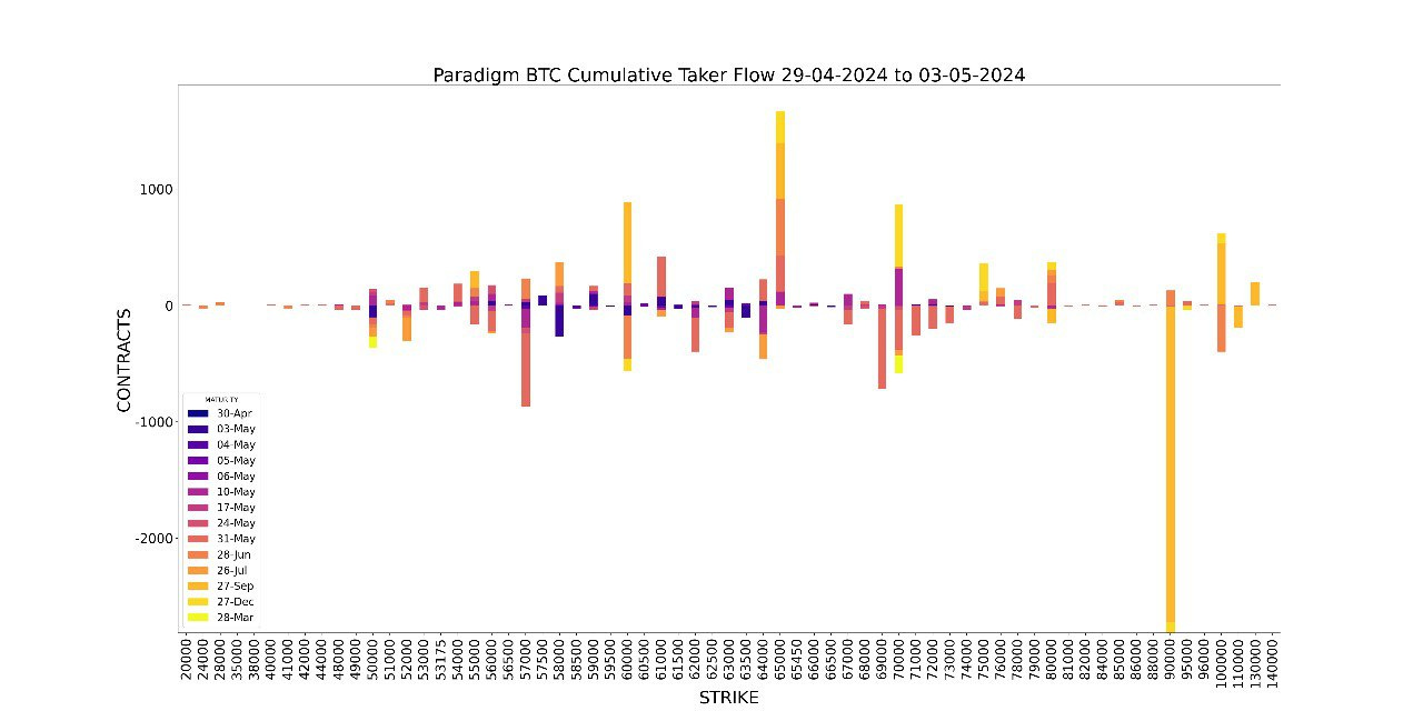 AD Derivatives Paradigm BTC Cumulative taker flow